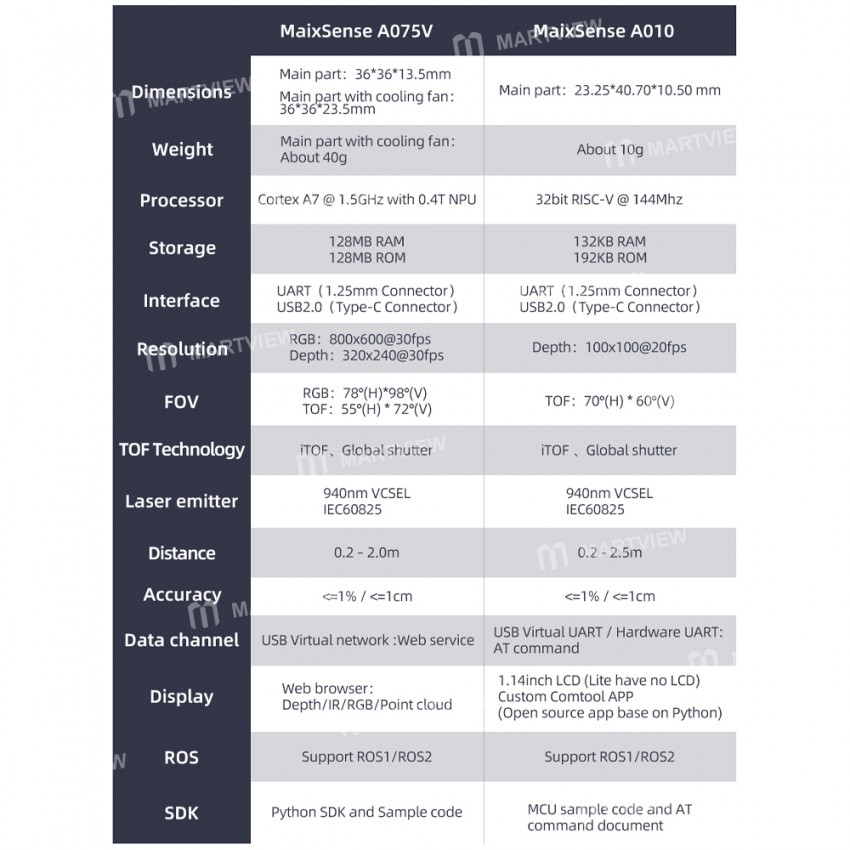sipeed maixsense-a010-a075v-rgbd-tof-3d-depth-vision-mcu-ros-camera-16
