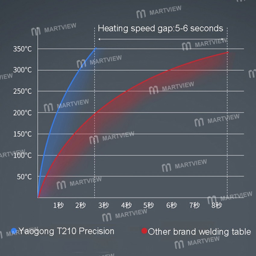 yaogong t210-thermostatic-intelligent-digital-display-soldering-station-for-mobile-phone-repair-8